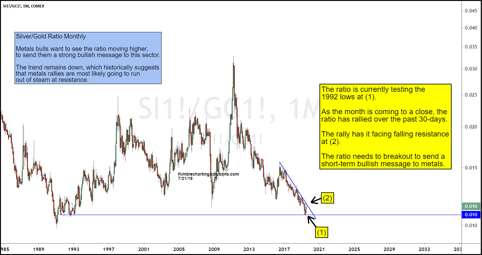 Silver Gold Ratio Monthly Chart