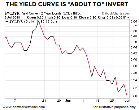 The Yield Curve: 10-Yr. Yield Less 2-Yr. Yield