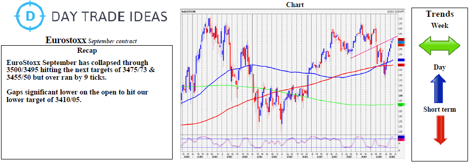 EuroStoxx Weekly Chart