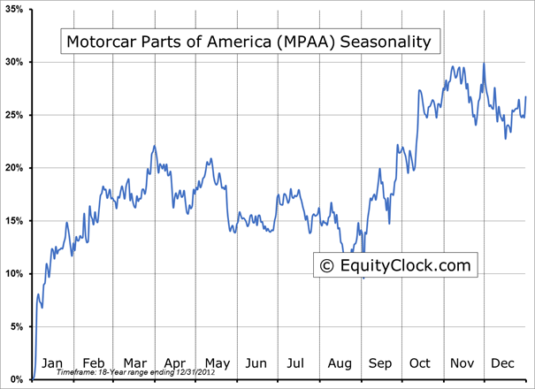 Motocar Parts of America Charts