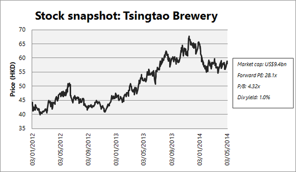 Stock Snapshot: Tsingtao Brewery