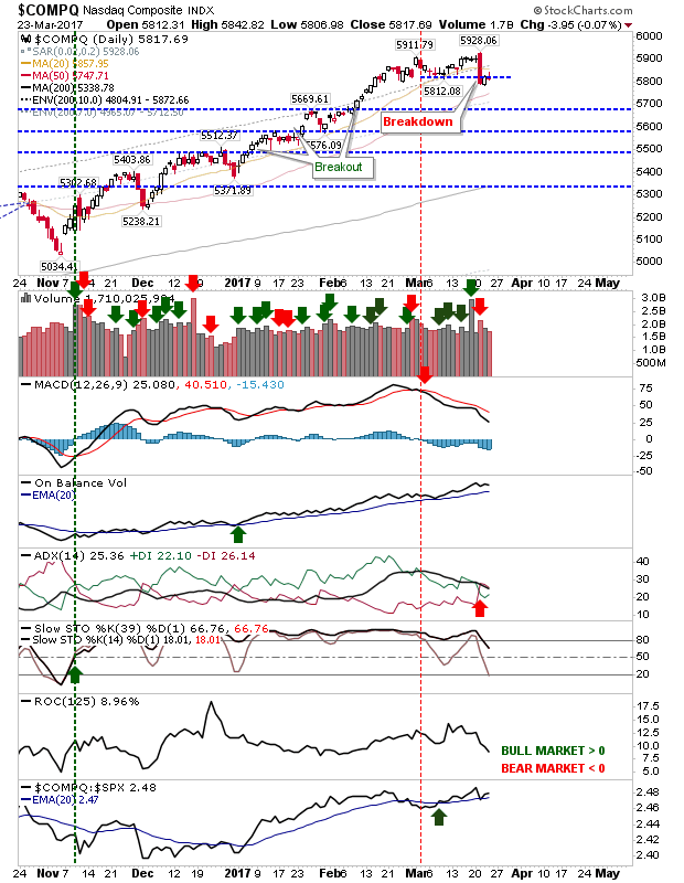 COMPQ Daily Chart