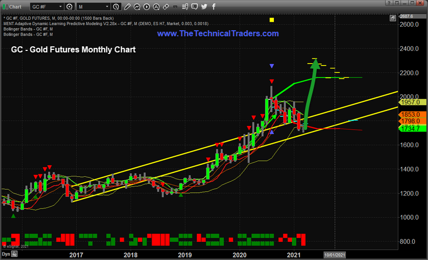 Gold Monthly Chart.