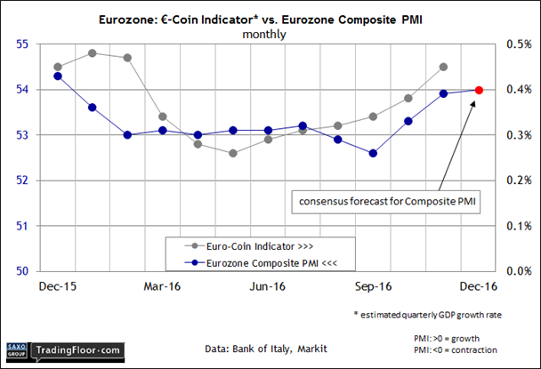 Eurozone: Composite PMI (0900 GMT)