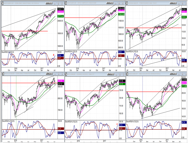 Indexes Weekly Charts 