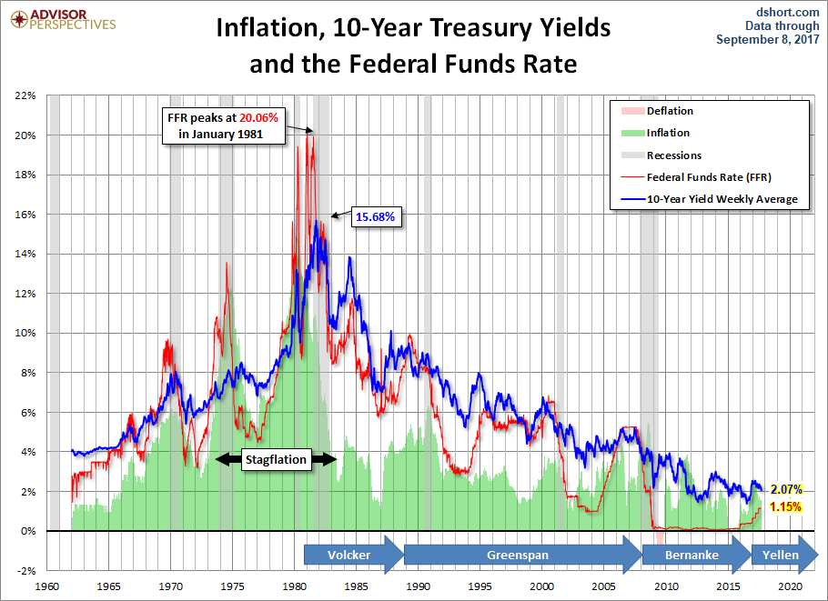 Inflation 10-Year Treasury Yields