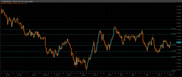 GBP/USD Daily Chart