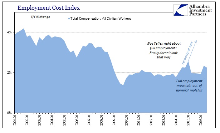 Employment Cost Index