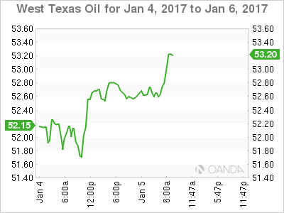 WTI Chart