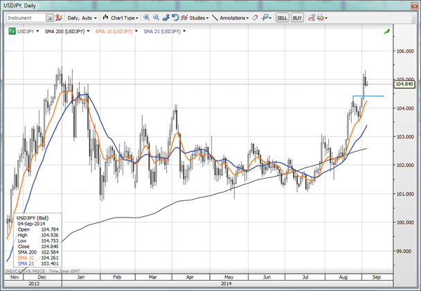 USD/JPY