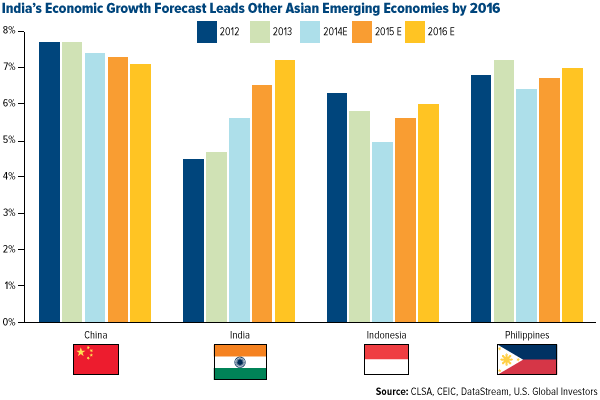 India's Economic Growth Forecast Leads Other Asian EM Economies