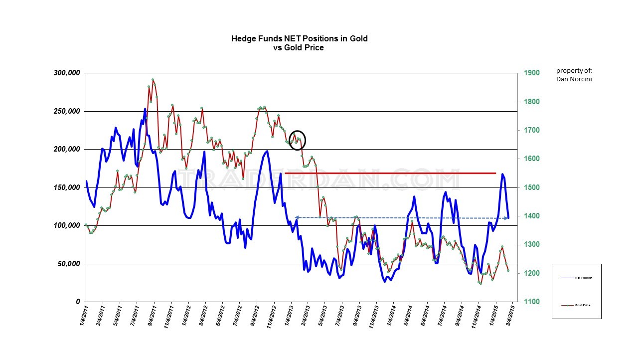 Hedge Fund Gold Positions vs Gold Price 2011-Present