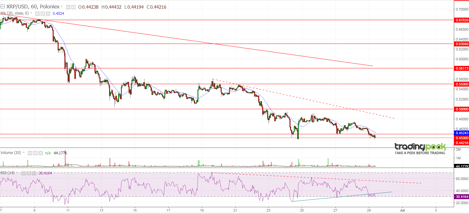 Ripple Technical Analysis | 29 June 2018