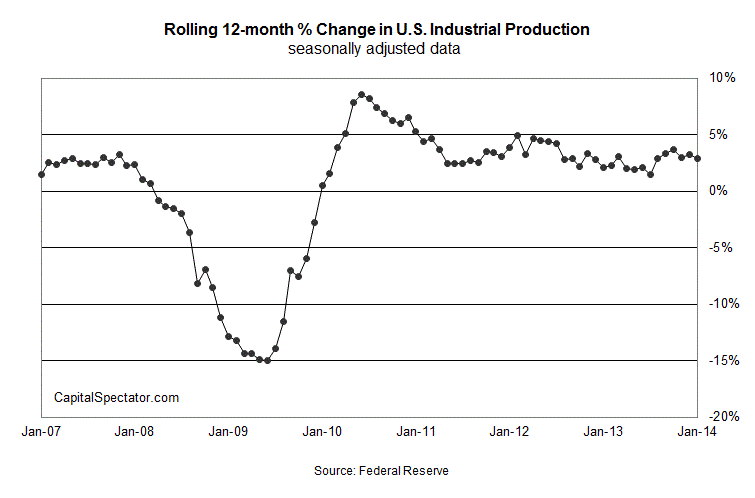 Rolling 12 Month % Change, U.S. Industrial Production