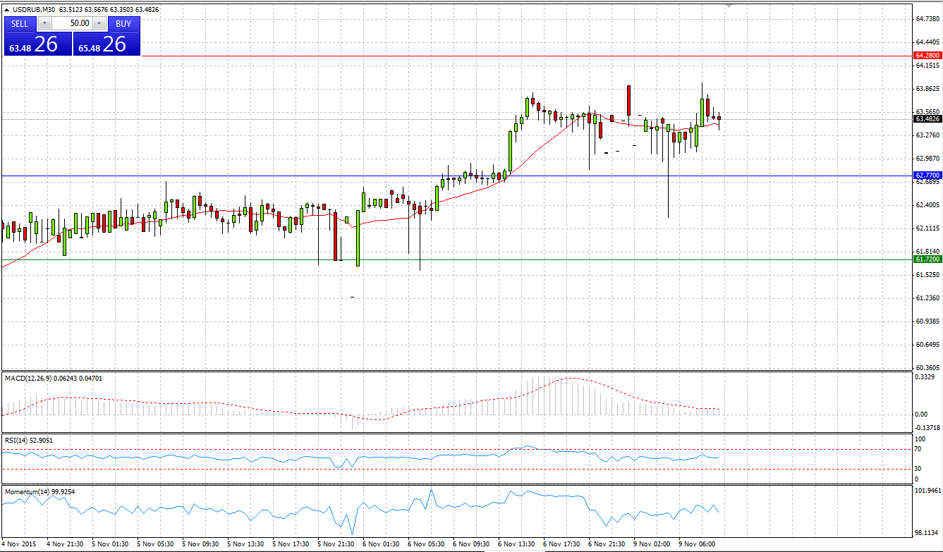 USD/RUB Chart