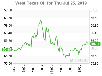 West Texas Oil Chart For Jul 25, 2019