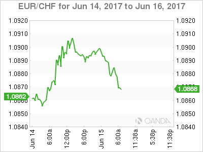 EUR/CHF Chart For June 14-16
