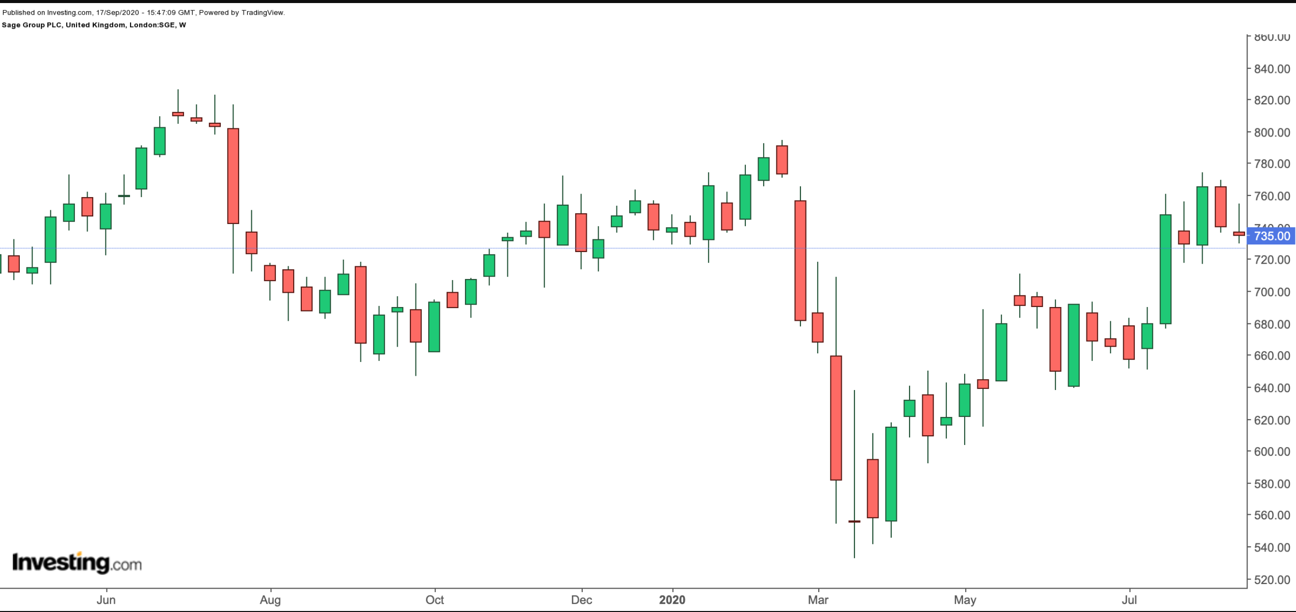 Sage Group 1-Year Chart.