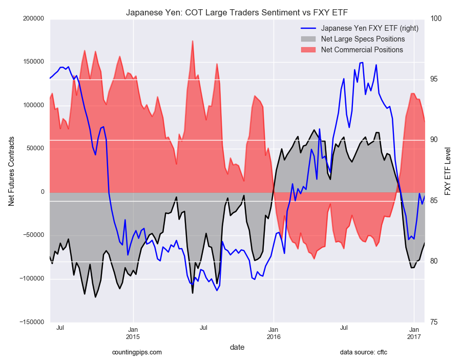 Japanese Yen: COT Large Traders Sentiment vs FXY ETF Chart