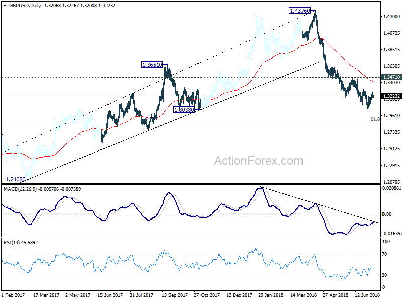 GBP/USD Daily Chart