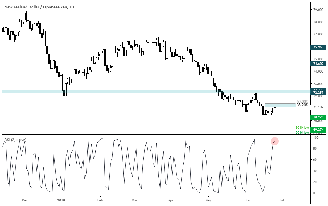 NZD/JPY