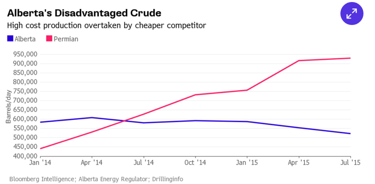 Alberta's Disadvantaged Crude