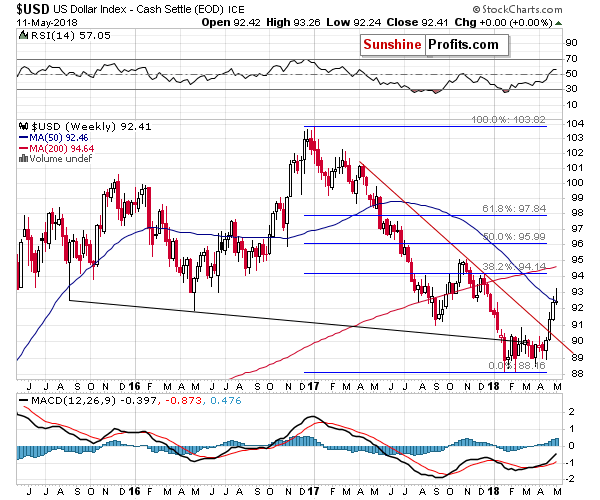 USD Weekly 2015-2018