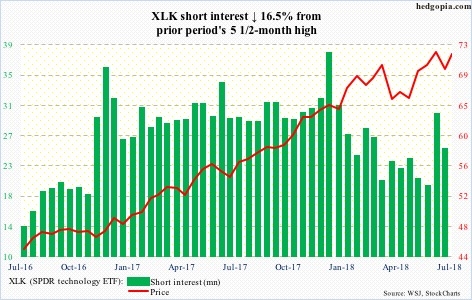 XLK short interest