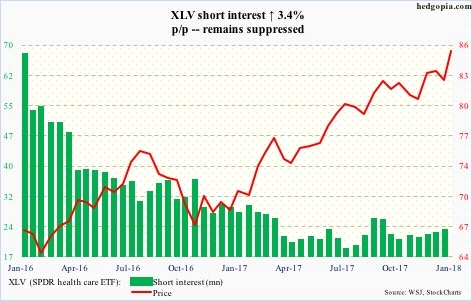 XLV short interest