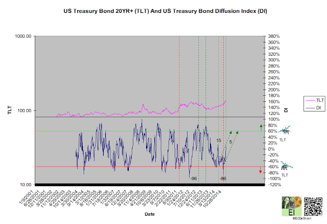 US Treasury Bond 20YR+ (TLT) and US Treasury Bond Diffusion index