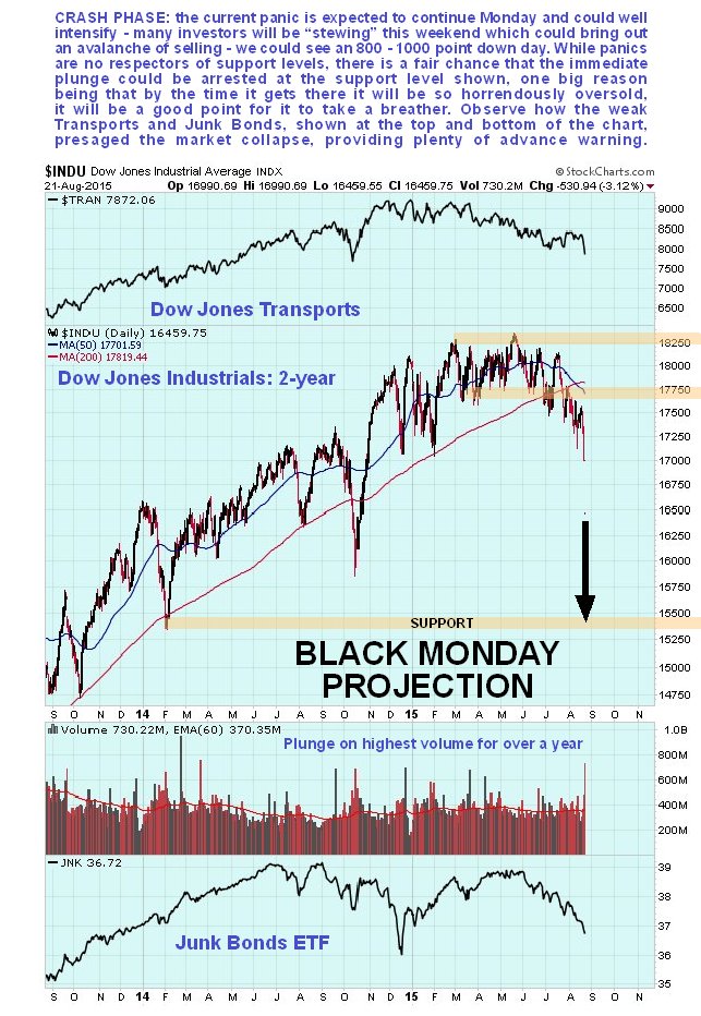 Black Monday Projection Chart