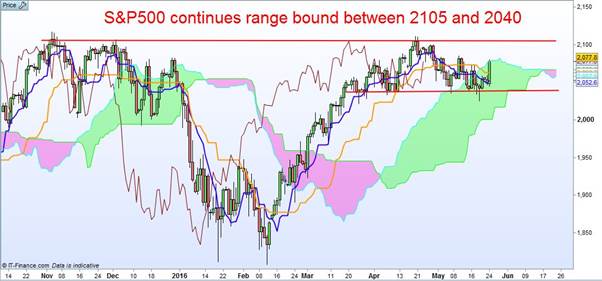 S&P 500 Continues Range Bound Between 2105 And 2040