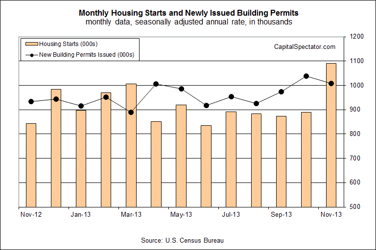 Monthly Housing Starts