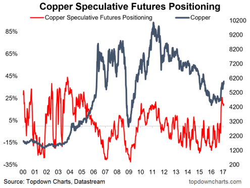 Copper Speculative Futures Positioning 2000-2017