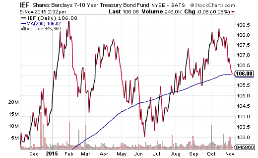 iShares 7-10 Year Fund