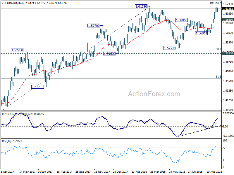 EUR/AUD