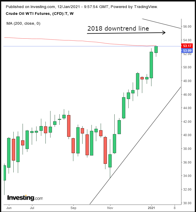 Oil Daily