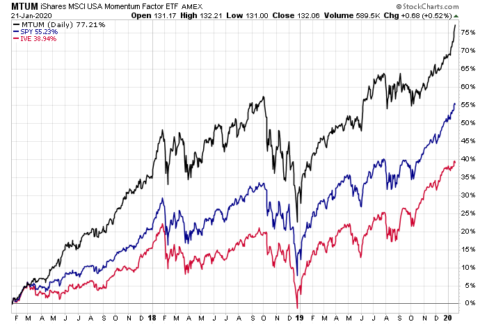 MTUM Daily Chart