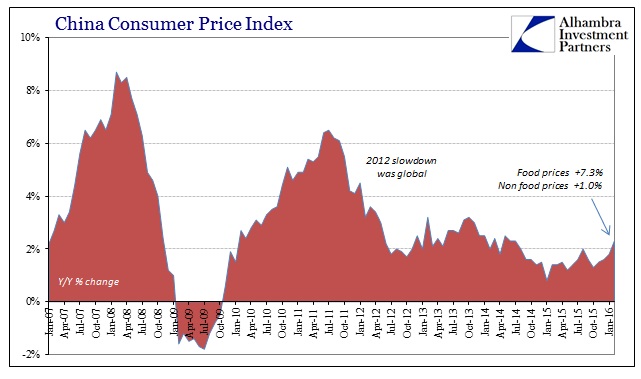 China Inflation CPI