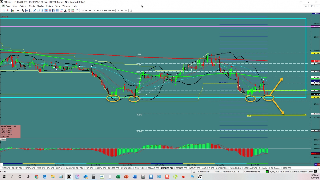 EURNZD decision time 