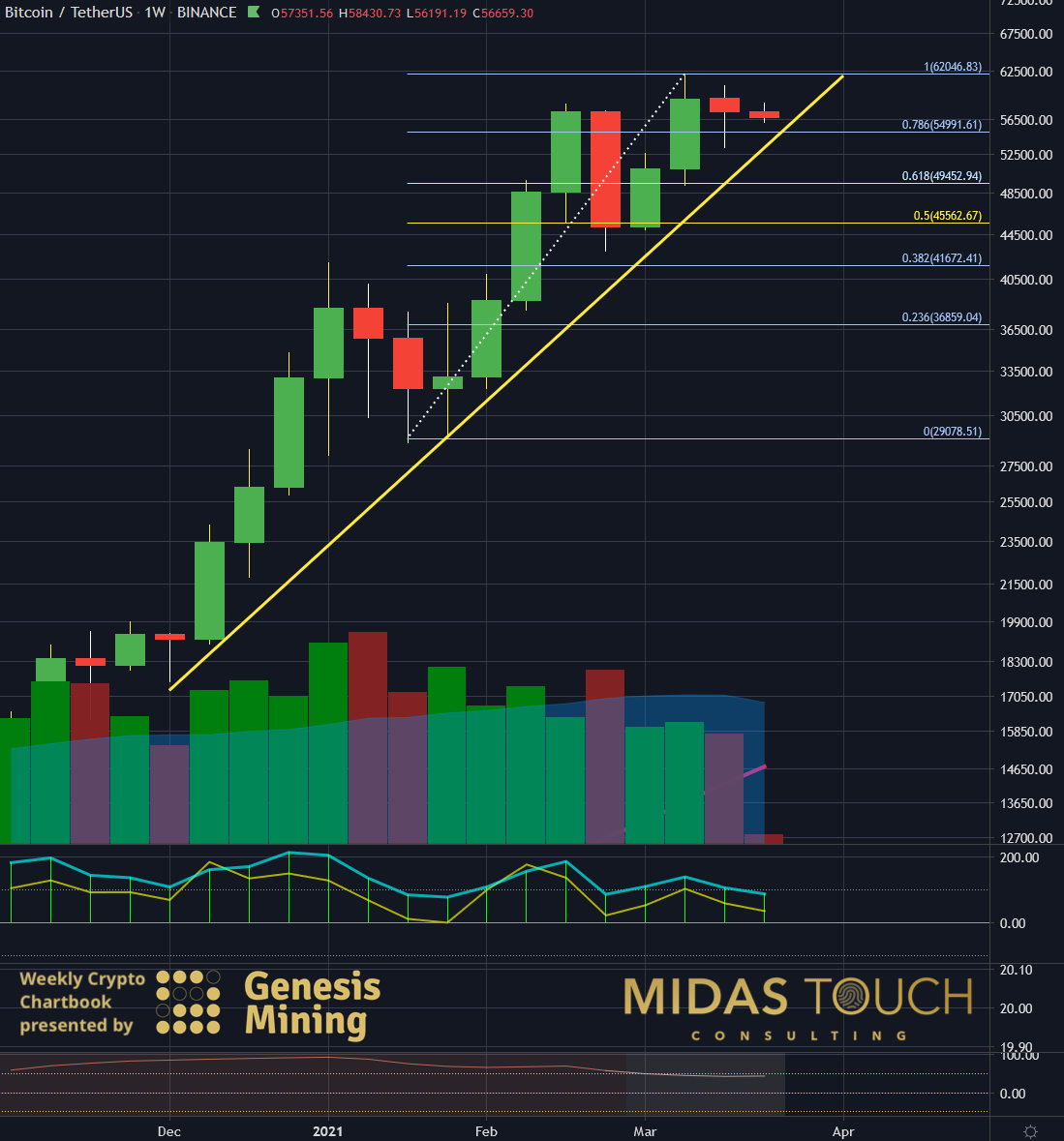 Bitcoin In US Dollar Weekly Chart