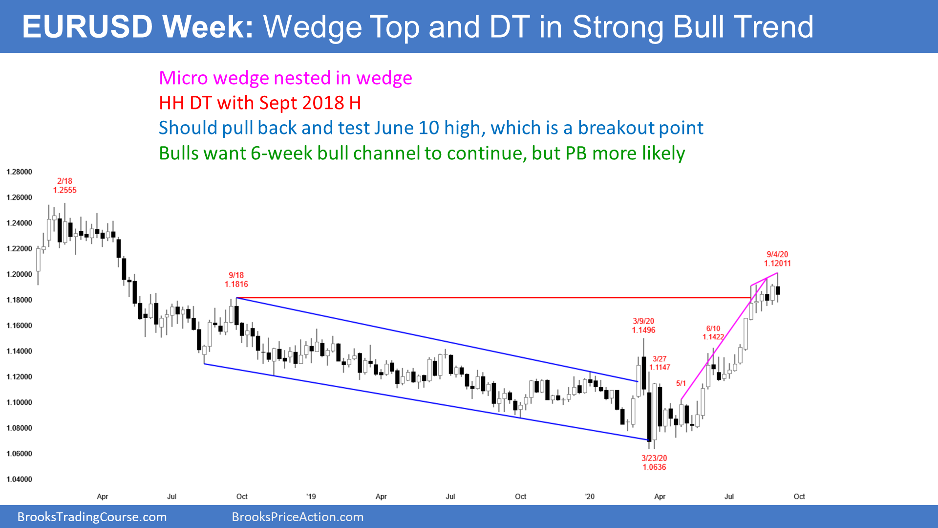 EURUSD Forex Weekly Candlestick Chart