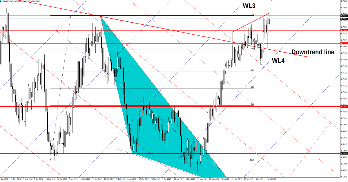 NZDUSD Daily Chart