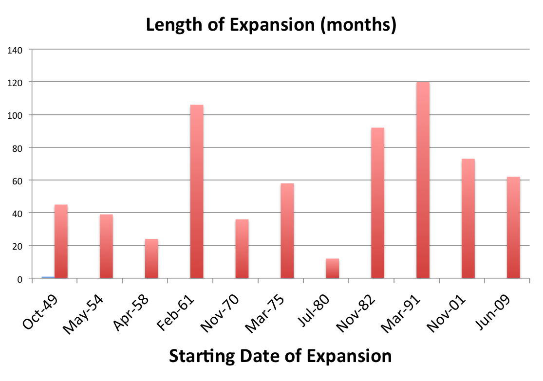 Length of Expansions