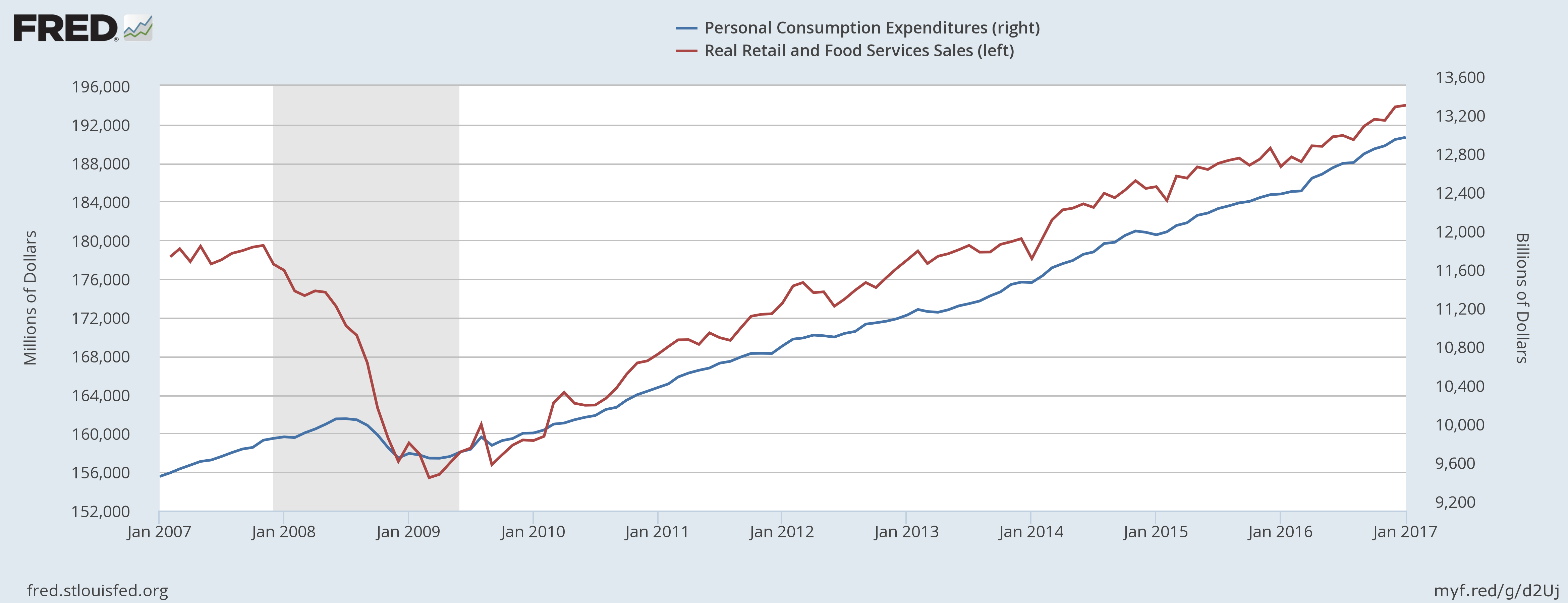 Personal Consumption Expenditures Chart