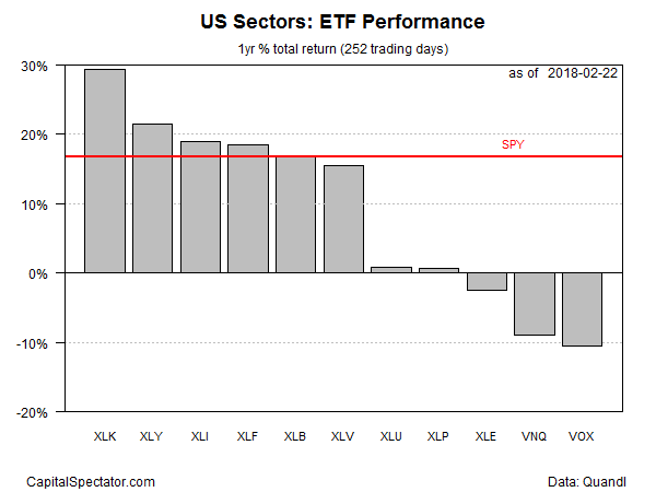 US Sectors ETF Performance