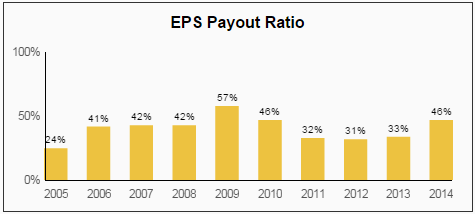VFC EPS Payout Ratio