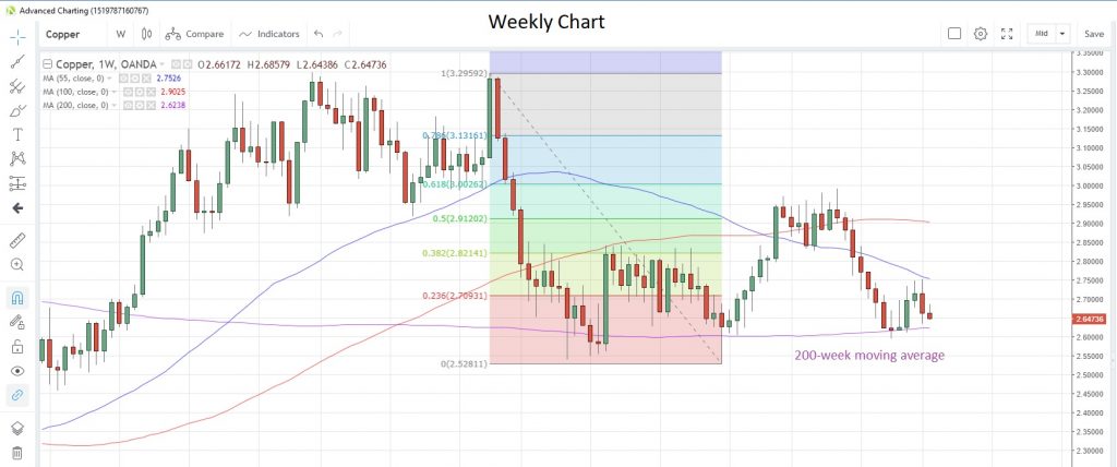 Copper Weekly Chart