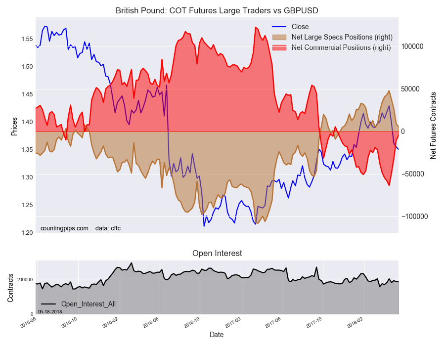British : COT Futures Large Traders Vs GBP/USD
