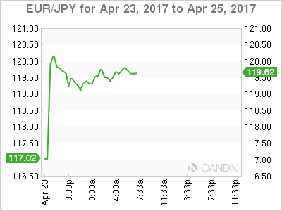 EUR/JPY April 23-25 Chart